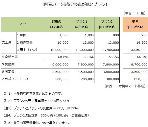 損益分岐点売上高のプランです