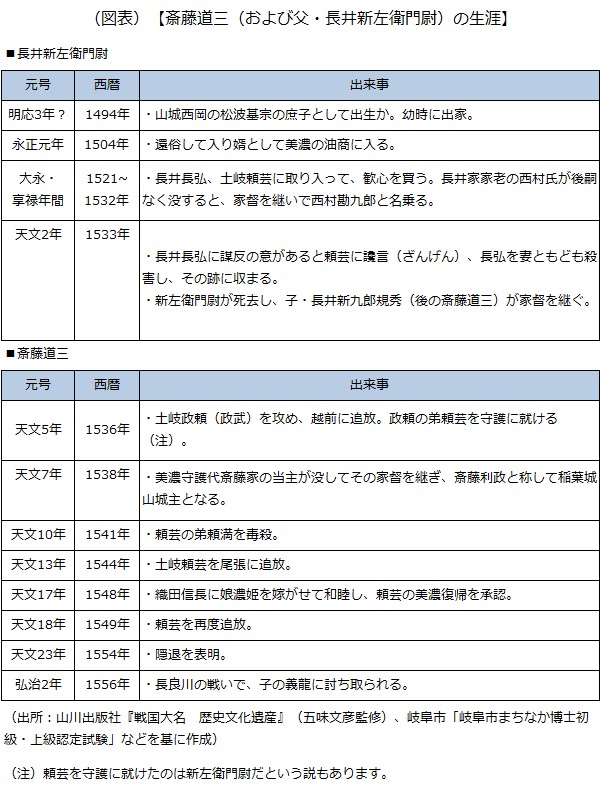 斎藤道三（および父・長井新左衛門尉）の生涯