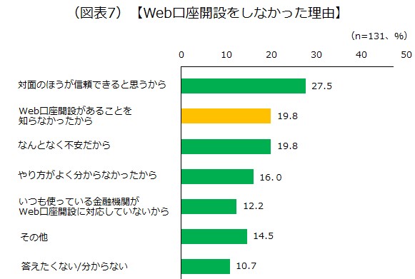 Web口座開設をしなかった理由