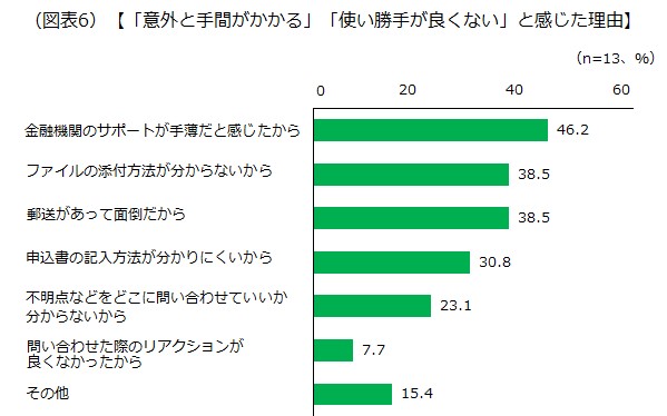 「意外と手間がかかる」「使い勝手が良くない」と感じた理由