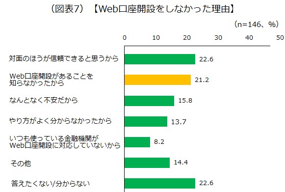 Web口座開設をしなかった理由