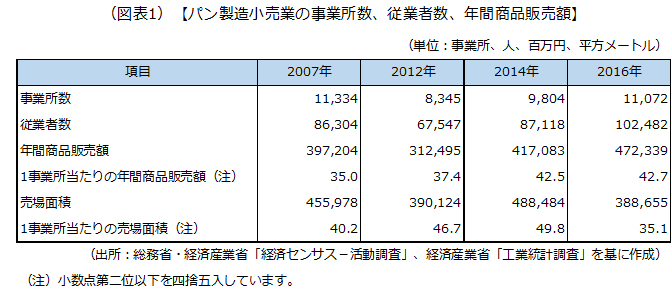 パン製造小売業の事業所数など