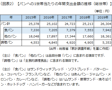 パン年間支出金額の推移