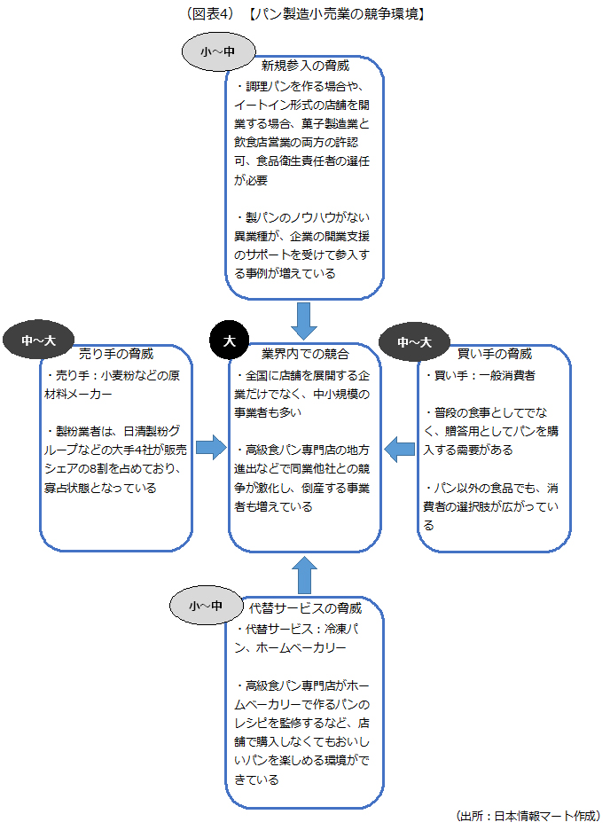 ファイブフォース分析