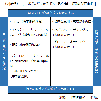 ポジショニング