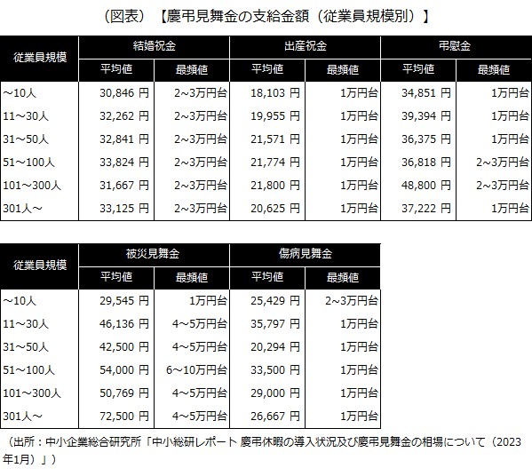 慶弔見舞金の支給金額