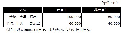 災害見舞金