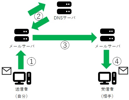 メール送受信の仕組み