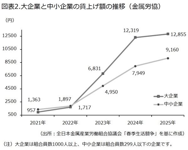 大企業と中小企業の賃上げ額の推移（金属労協）