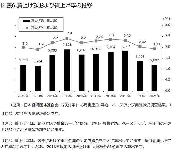 賃上げ額および賃上げ率の推移