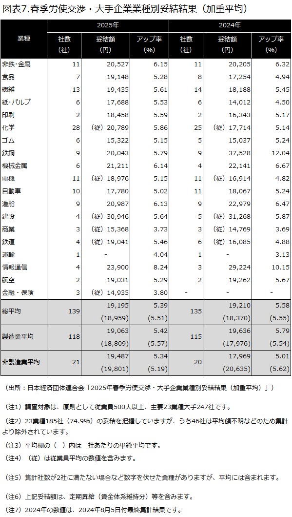 春季労使交渉・大手企業業種別妥結結果（加重平均）