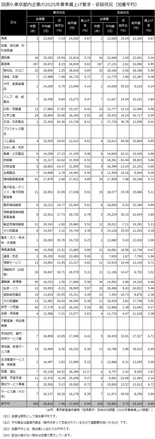 東京都内企業の春季賃上げ要求・妥結状況（加重平均）