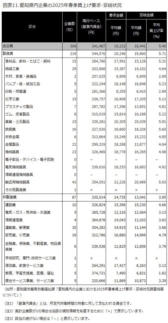 愛知県内企業の春季賃上げ要求･妥結状況