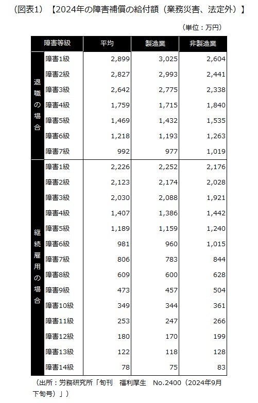 2024年の障害補償の給付額（業務災害、法定外）
