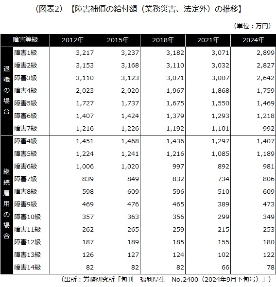 障害補償の給付額（業務災害、法定外）の推移