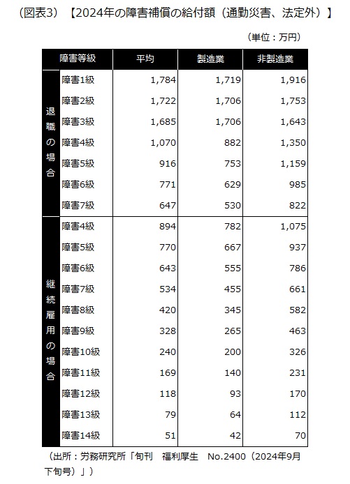 2024年の障害補償の給付額（通勤災害、法定外）