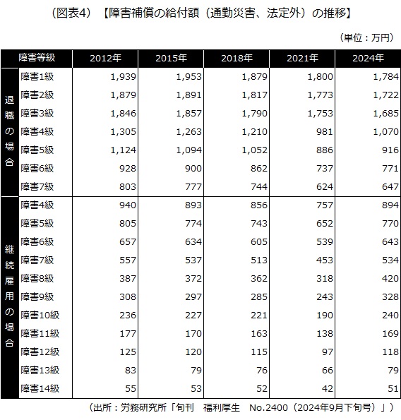 2024年の障害補償の給付額（通勤災害、法定外）