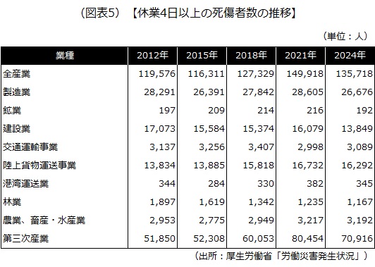 休業4日以上の死傷者数の推移