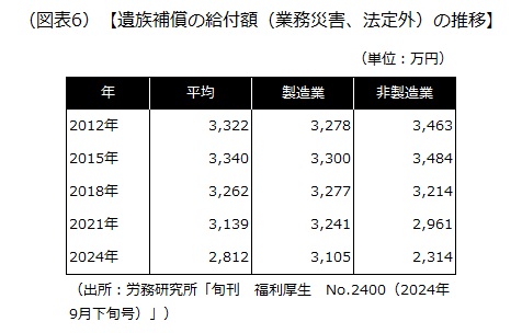 遺族補償の給付額（業務災害、法定外）の推移