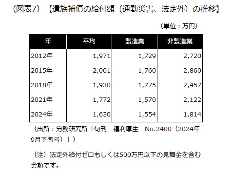 遺族補償の給付額（通勤災害、法定外）の推移