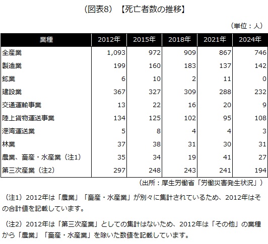 死亡者数の推移