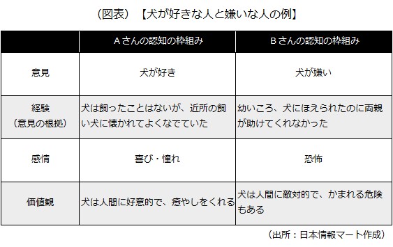 犬が好きな人と嫌いな人の例