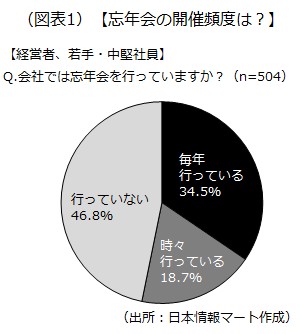 忘年会の開催頻度 忘年会の開催頻度