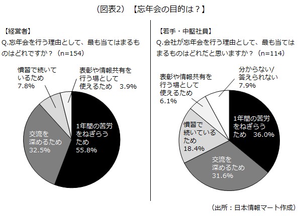 忘年会の目的は? 忘年会の目的は?