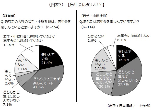 忘年会は楽しい? 忘年会は楽しい?