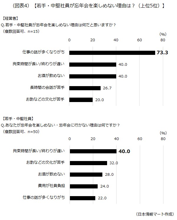 忘年会を楽しめない理由は? 忘年会を楽しめない理由は?