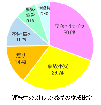 運転中のストレス・感情の構成比率