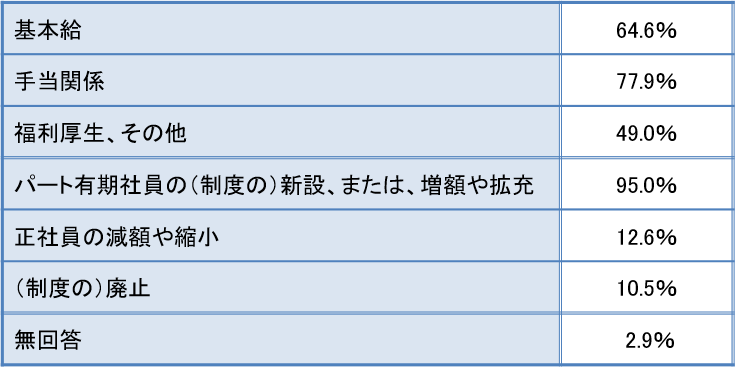 待遇要素毎の具体的な見直し内容