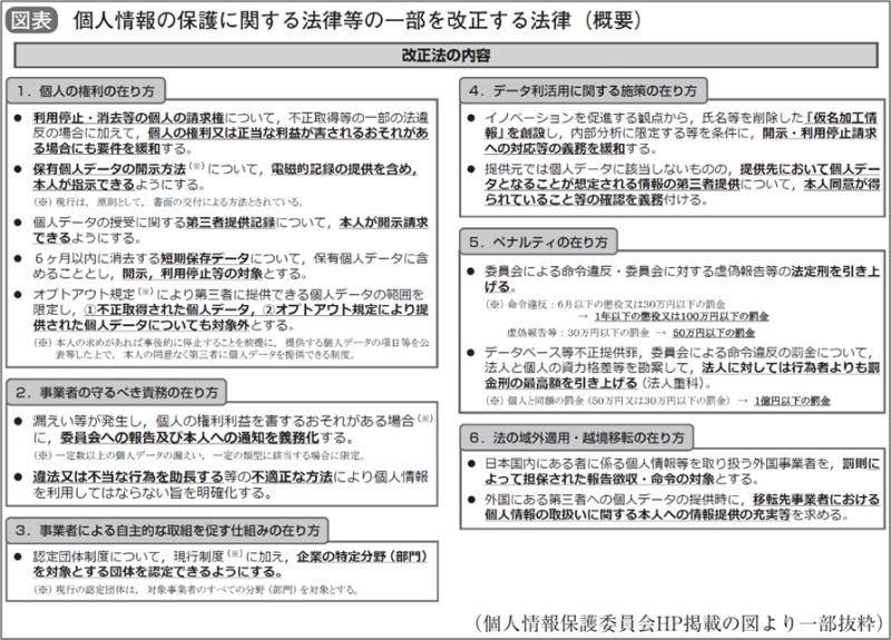 個人情報の保護に関する法律等の一部を改正する法律（概要）