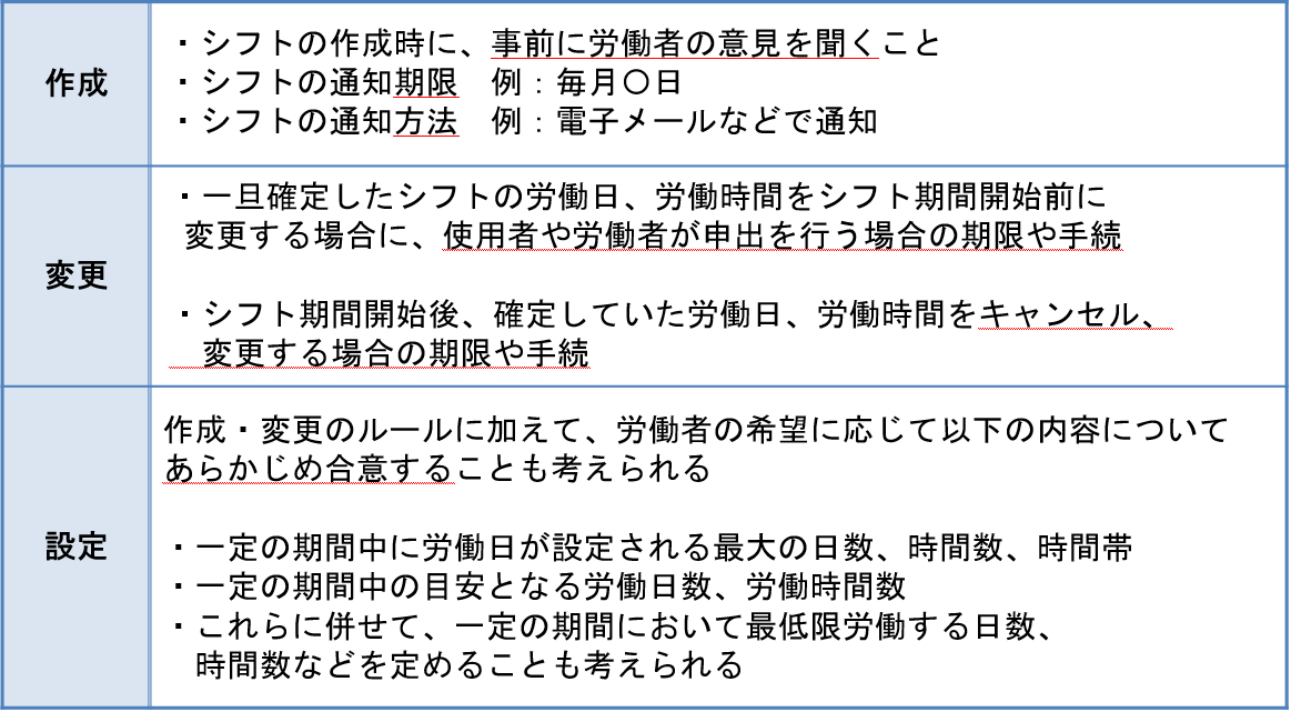 シフト制労働契約で定めることが考えられる事項