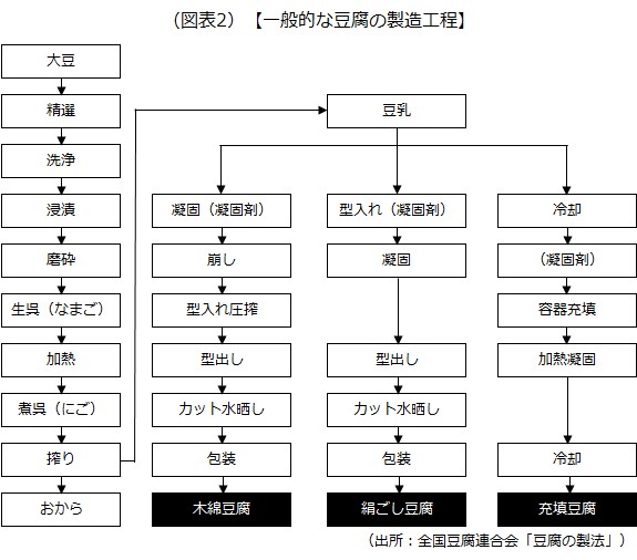 一般的な豆腐の製造工程