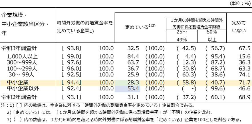 1か月60時間を超える時間外労働に係る割増賃金率の定めの有無、割増賃金率階級別企業割合