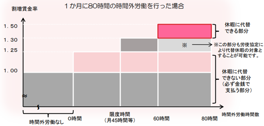 1か月に80時間の時間外労働を行った場合