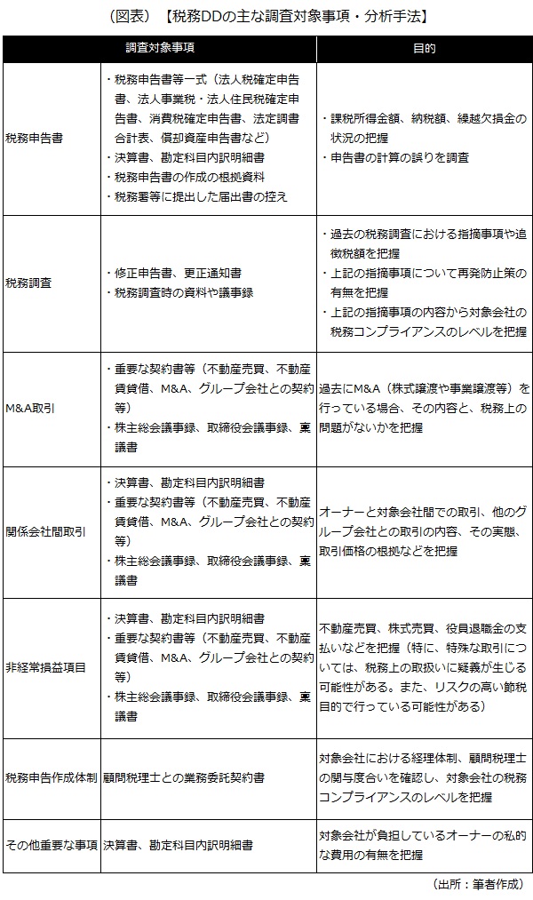 調査対象事項・目的 調査対象事項・目的