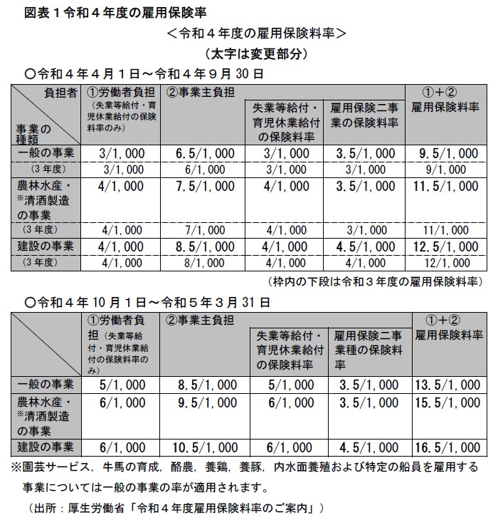 令和4年度の雇用保険率