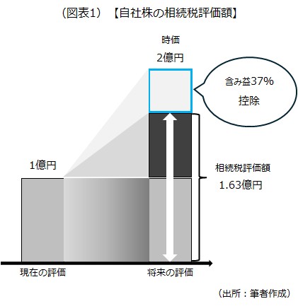 自社株の相続税評価額