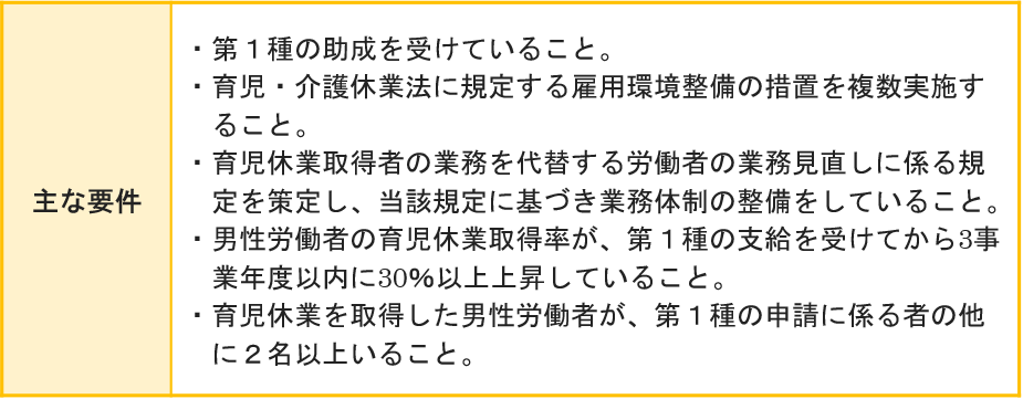 男性労働者の育児休業取得率が上昇した場合（第２種）