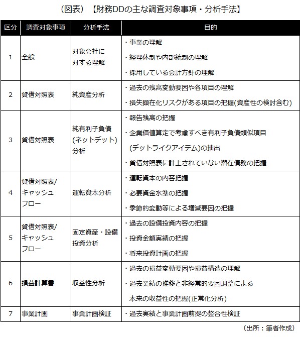 財務DDの主な調査対象事項・分析手法