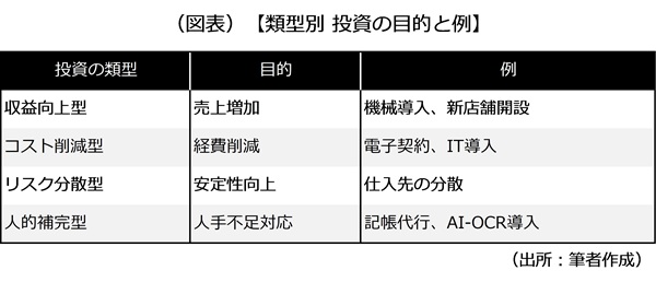 投資の類型