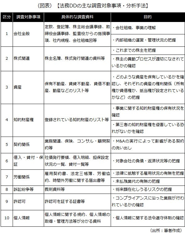 法務DDの主な調査対象事項・分析手法