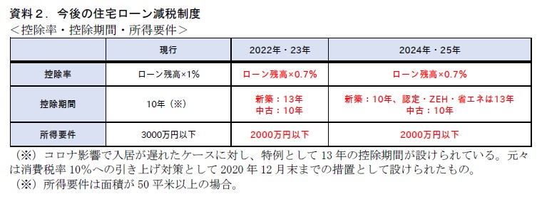 今後の住宅ローン減税制度　控除率・控除期間・所得要件