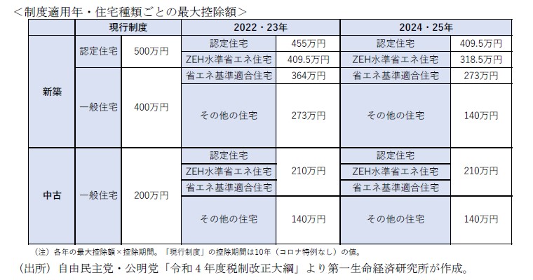 今後の住宅ローン減税制度　制度適用年・住宅種類ごとの最大控除額