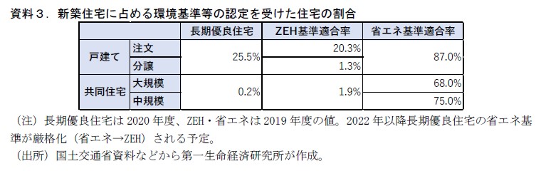 新築住宅に占める環境基準等の認定を受けた住宅の割合