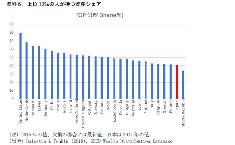 上位10％の人が持つ資産シェア