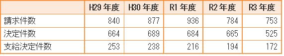 脳・心臓疾患の労災補償状況