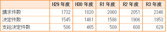 精神障害の労災補償状況